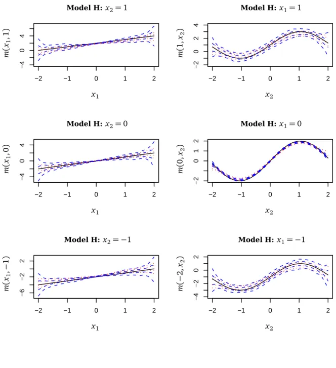 Figure 4: Results for the simulated bivariate data of model H. The true regression functions (the solid line) and four typical estimated curves are presented