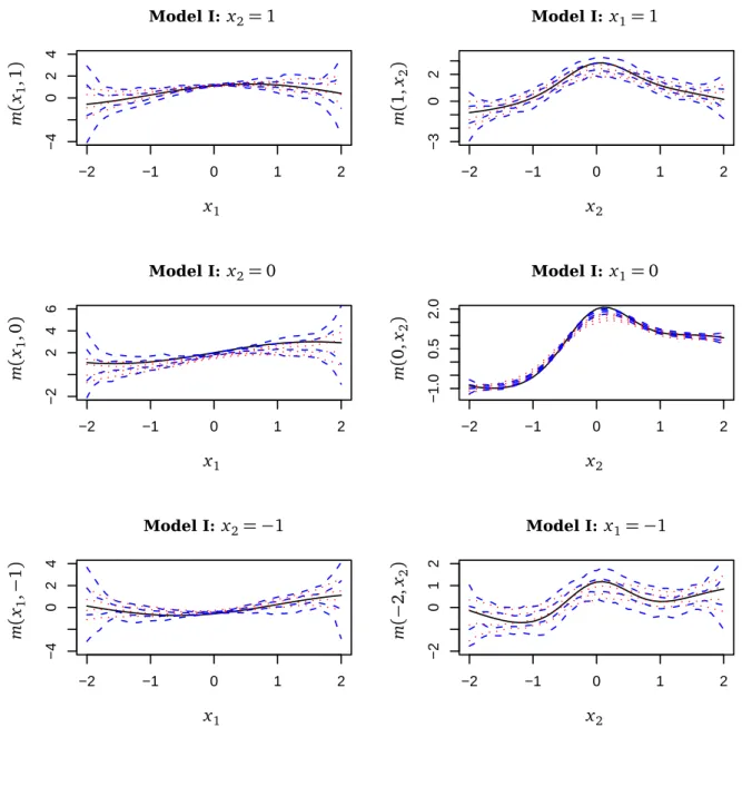 Figure 5: Results for the simulated bivariate data of model I. The true regression functions (the solid line) and four typical estimated curves are presented