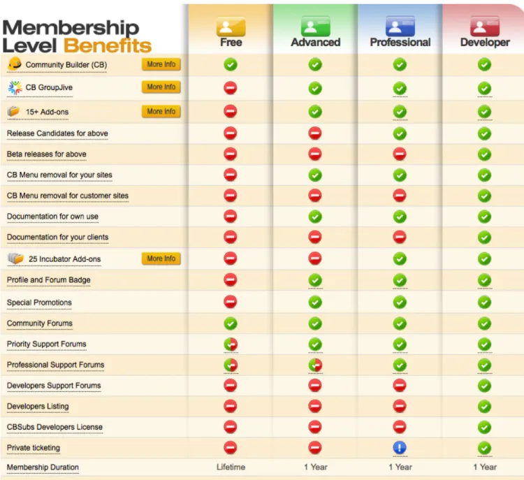 Figure 13: Joomlapolis Membership Comparison Table 