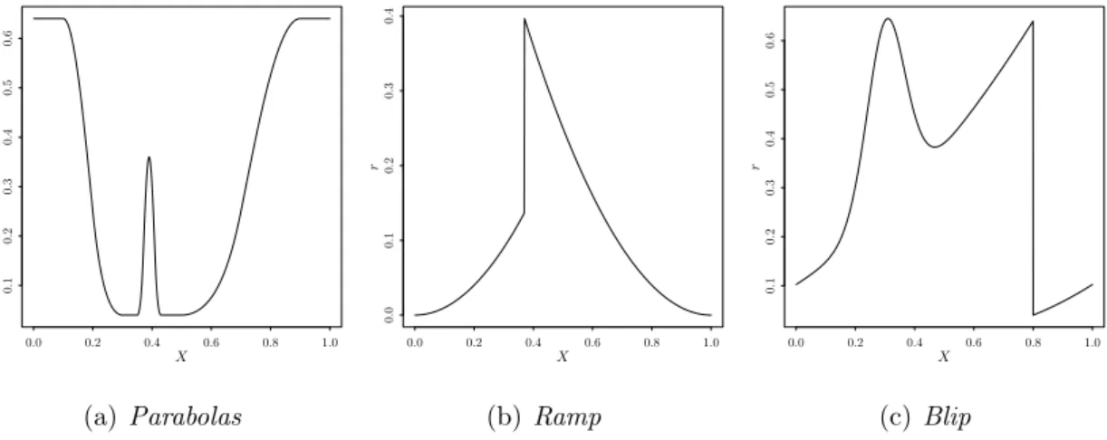 Figure 1: The three test functions considered.
