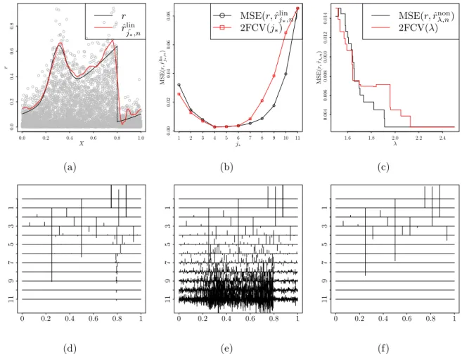 Figure 2: Typical estimation from a single simulation for n = 4096 and σ 2 = 0.01. Noisy observations (X, Y 2 ) (grey circles), true function (black line) and ˆr ˆ lin