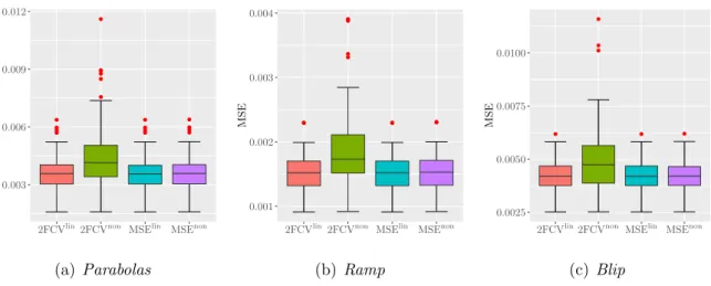 Figure 3: Box plots of the MSE for the three-test functions with n = 4096 and σ 2 = 0.01.