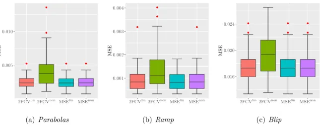 Figure 4: Box plots of the MSE for the three-test functions with n = 2048 and σ 2 = 0.025.