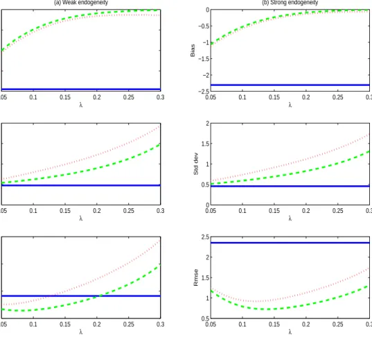 Figure 2: Bias, Std dev, and Rmse of various intercept estimators with n =500 observations.