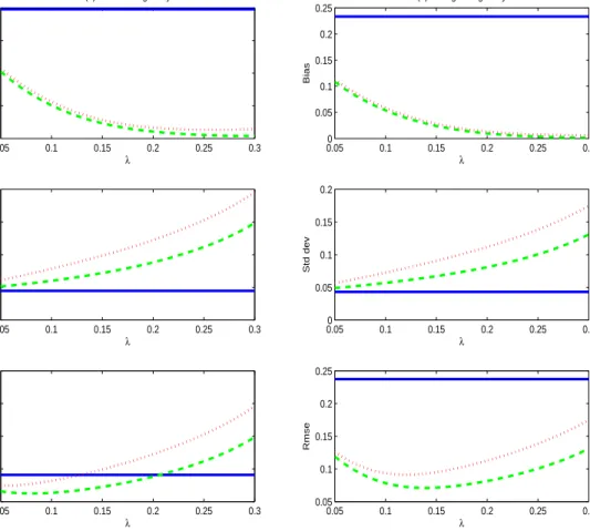Figure 3: Bias, Std dev, and Rmse of various slope estimators with n =500 observations