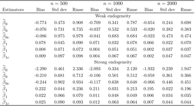 Table 1: Comparison of finite sample performance of various estimates