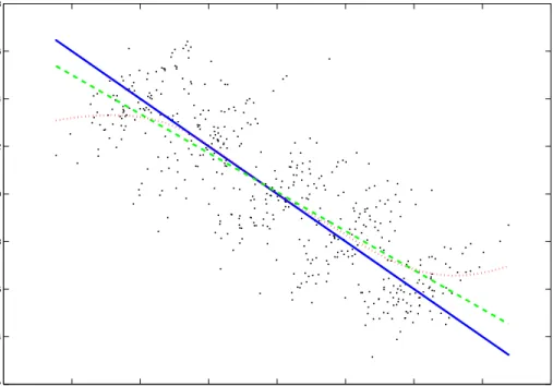 Figure 1: Local level nonparametric (dotted) and linear regression (dashed) estimates of the true regression line (solid) using the full sample (scatter plot) over all locations.
