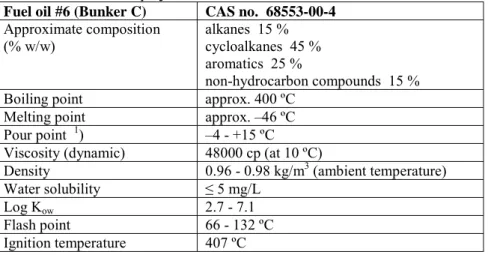 Table 1 General physical-chemical data of fuel oil #6 Fuel oil #6 (Bunker C) CAS no.  68553-00-4
