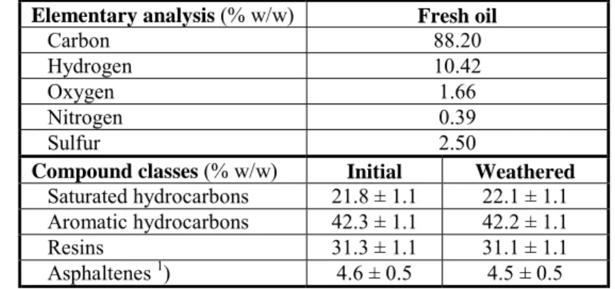 Table 2. Chemical analysis of the fuel oil #6 cargo of the Erika Elementary analysis (% w/w) Fresh oil