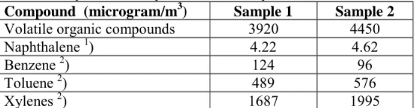 Table 4. Atmospheric samples on the oil-polluted beach Compound  (microgram/m 3 ) Sample 1 Sample 2