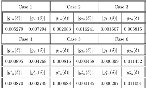 Table 5.1: Absolute averages of g in (δ) and g in ∗ (δ) for the functional form M1