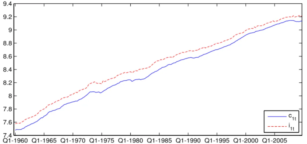 Fig. 5.3(a): Real consumption and real disposable income for 1960:1 – 2009:3