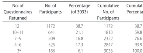 TABLE 4Distribution of the Number of Questionnaires Returned byIFPS II Participants