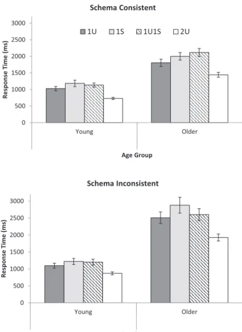 Figure 2.Mean correct response times in milliseconds (ms) for youngand older adults for schema consistent (top) and schema inconsistent(bottom) stimuli and for four cuing conditions: one unique cue (1U), oneshared cue (1S), one unique plus one shared cue (