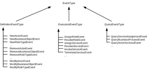 Figure 3. WSDL excerpt of the Access Control Infrastructure Service