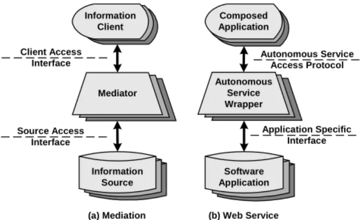 Figure 2: Conceptual layers in mediation and in service  integration 
