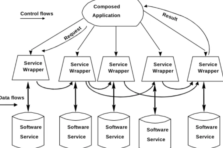 Figure 3 shows a schematic composed application in FICAS  where the data are directly exchanged among web services