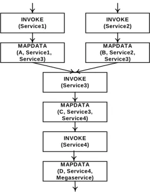 Figure 6: EDG with Distributed Data-flows 