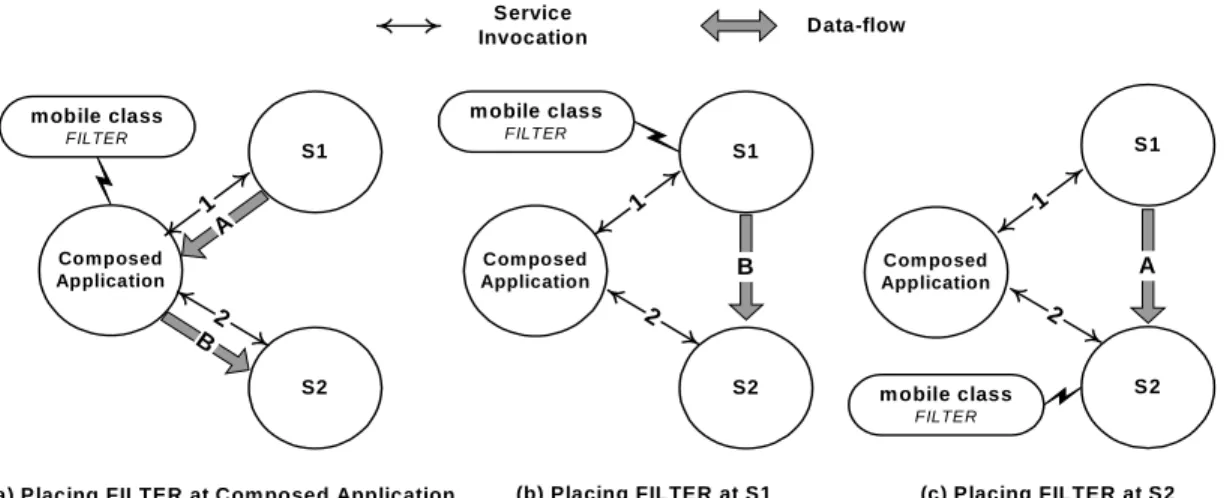 Figure 10: Execution plans with different placements for the mobile class 