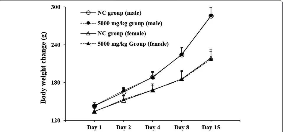 Figure 3 Body weight changes in acute toxicity. NC group: normal control group, SDTW-treated group at dose levels of 0 mg/kg (○) and5,000 mg/kg group: SDTW-treated group at dose levels of 5,000 mg/kg (●) in males and 0 mg/kg (△) and 5,000 mg/kg (▲) in fema