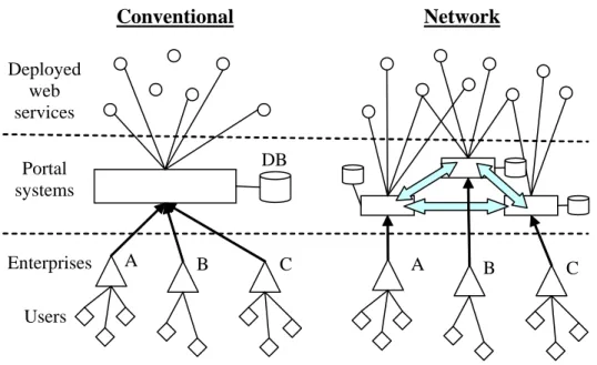 Figure 2. Conventional portal usage versus distributed portal network. 
