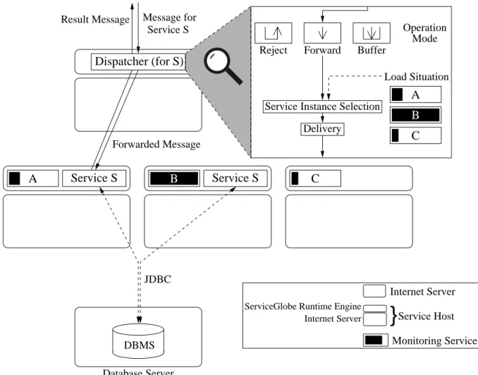 Figure 7: Survey of Automatic Service Replication