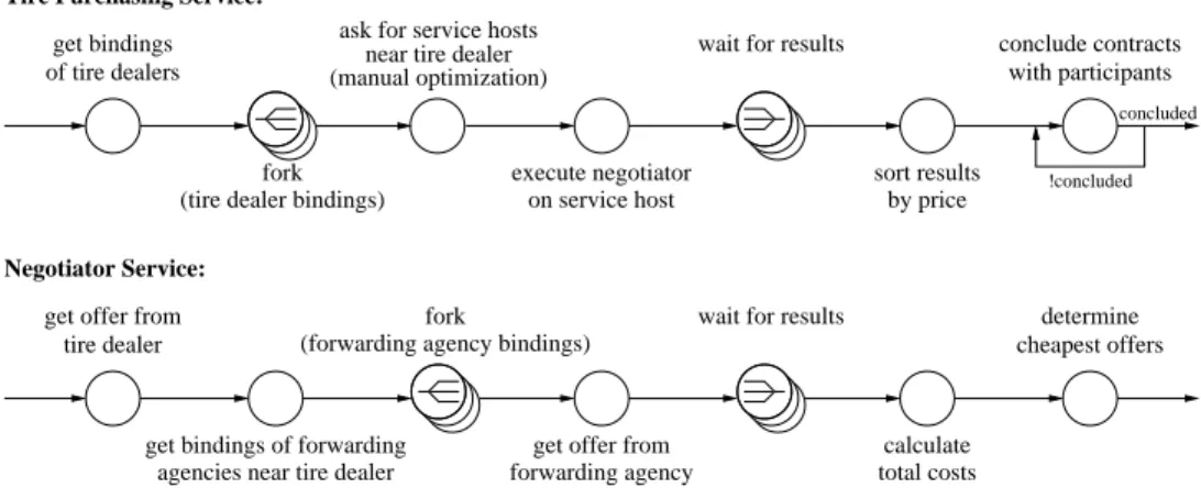 Figure 1: Graphical Representations of the Services