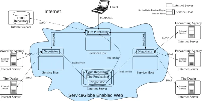 Figure 3: Architecture of a ServiceGlobe Enabled Web