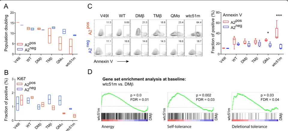 Fig. 3 Basal expression of co-activating/inhibitory receptors upon affinity-increased TCR transduction in relation to HLA-A2.Pdepicted as means ± SD (relative to the WT TCR variant) and representative of 4 to 5 independent experiments