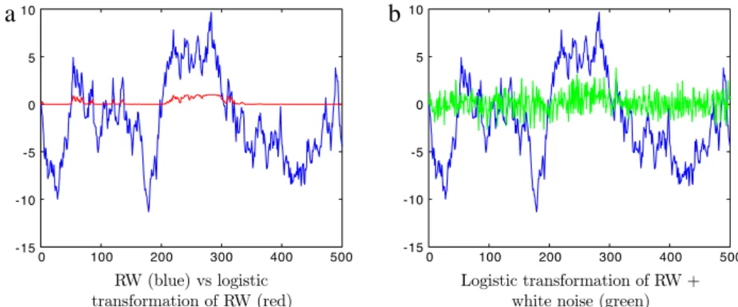Fig. 6. Paths of simulated random walk (RW) and transformations.