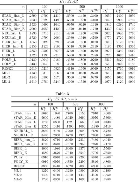 Table 2 H 1 : ST AR n 100 500 1000 H 1 L H 1 E H 1 BL H 1 L H 1 E H 1 BL H 1 L H 1 E H 1 BL STAR_Han_L .2790 .0700 .1210 .5500 .1450 .3400 .6650 .2400 .5050 STAR_Han_E .2830 .0720 .1490 .5660 .1650 .4100 .6840 .2900 .5750 STAR_Bier_L .1520 .0690 .1040 .097