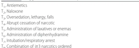 TABLE 2Trigger List Used to Identify Narcotic-Related ADEs