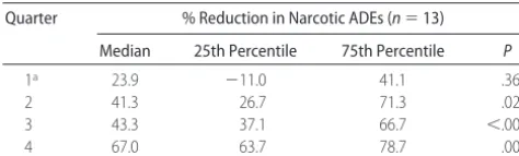 TABLE 3Percentage Reduction in Narcotic-Related ADE RatesCollaborative-wide From Baseline