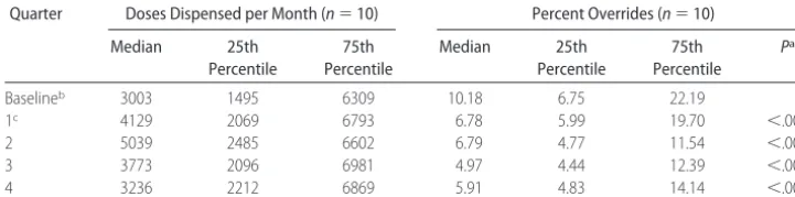 TABLE 5Automated Medication-Dispensing-Device Override Percentage Collaborative-Wide