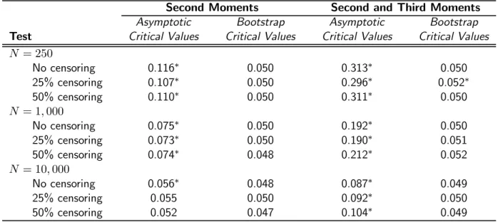 Table notes: Nominal size is 5%; * indicates significant (1% level) bias in the empirical size