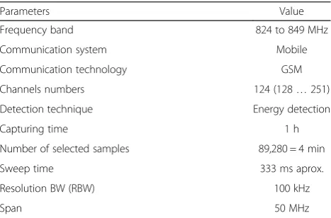 Fig. 4 Experiment setup to capture the data from the spectrum