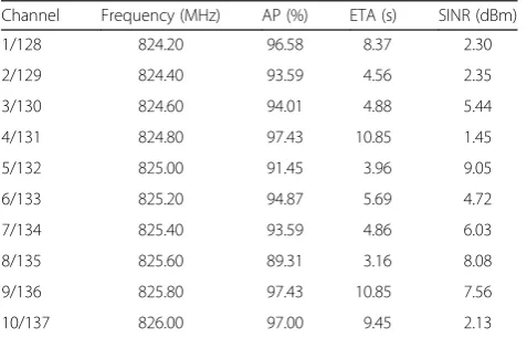 Table 9 Database for the sub-criteria of the first ten GSMchannels, with BW of 200 kHz