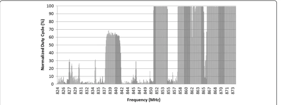 Fig. 5 Normalized duty cycle for the segment of the GSM band