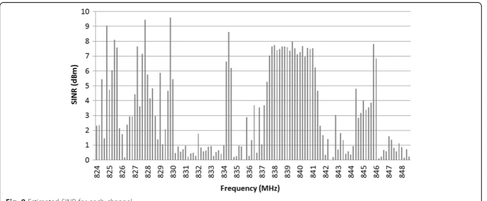 Fig. 8 Estimated SINR for each channel