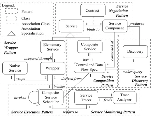 Fig. 2. Patterns for Composing Services