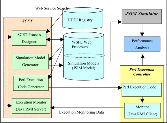Figure 2. System Architecture for SCET 