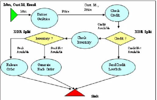 Figure 3. Barnes Book Purchase Web Services Composition 