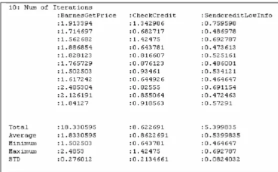 Figure 7.  Test Results for Total Invocation Time (T)  Time Analysis 0.5 011.522.533.5 Bar nesGet Price Send LowCred itIn fo CheckCred it ServicesTime (seconds) Queue Time Message DelayTime Service Time