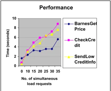 Figure 9. Load Testing Results for the Barnes Book Purchase Web Process 