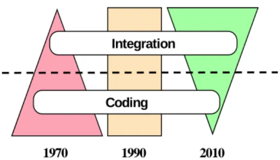 Figure 1: Trend of Software 