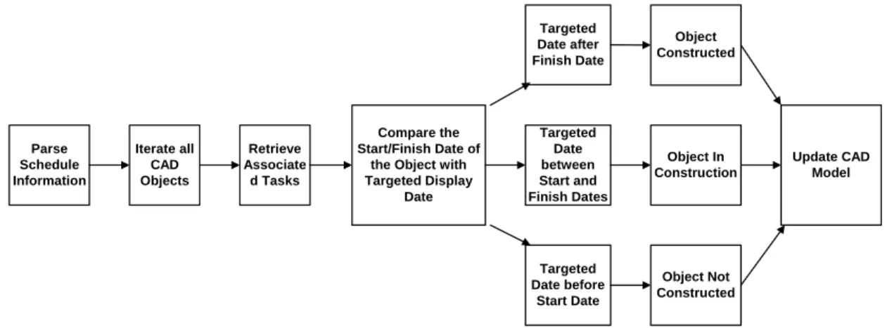 Figure 3: Process for Integrating Project Schedule and CAD Model Display 
