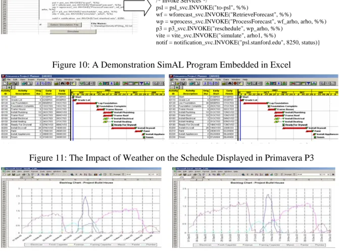 Figure 11: The Impact of Weather on the Schedule Displayed in Primavera P3 