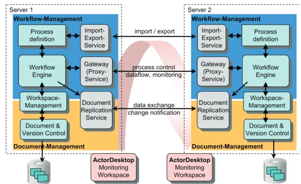Fig. 6: Extended architecture for inter-organizational process management