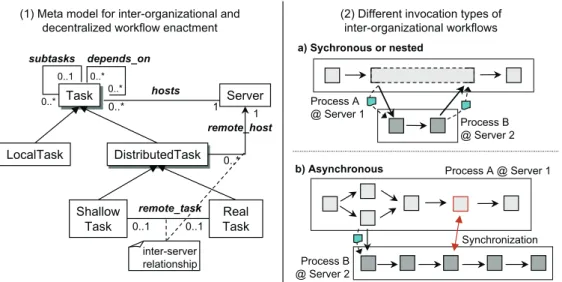 Fig. 7: Meta model and invocation types for inter-organizational workflows