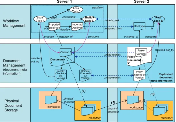 Fig. 8: Distributed document management